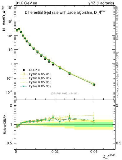 Plot of rate-4jet in 91.2 GeV ee collisions
