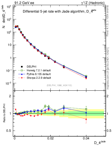 Plot of rate-4jet in 91.2 GeV ee collisions