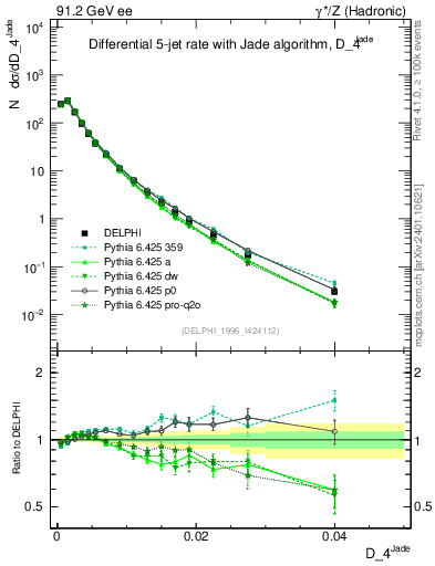 Plot of rate-4jet in 91.2 GeV ee collisions