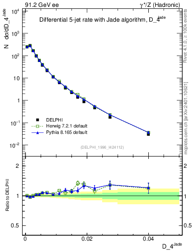 Plot of rate-4jet in 91.2 GeV ee collisions