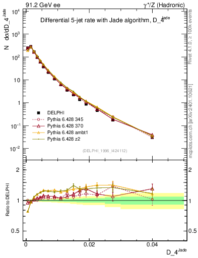 Plot of rate-4jet in 91.2 GeV ee collisions