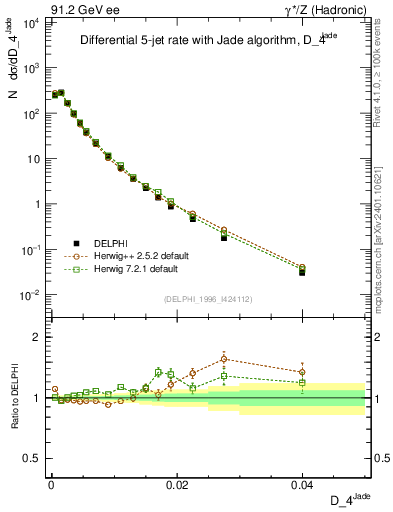 Plot of rate-4jet in 91.2 GeV ee collisions