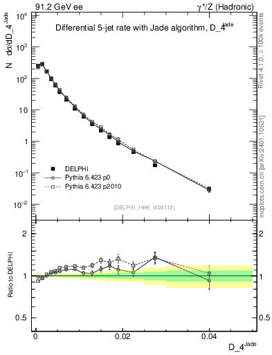 Plot of rate-4jet in 91.2 GeV ee collisions