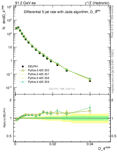 Plot of rate-4jet in 91.2 GeV ee collisions