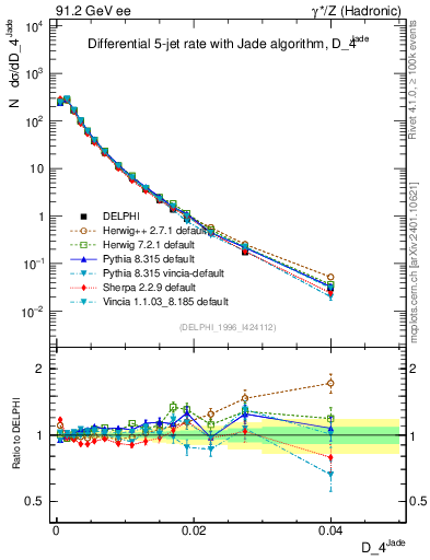 Plot of rate-4jet in 91.2 GeV ee collisions