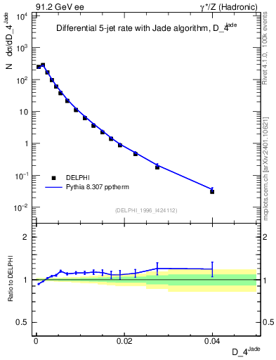 Plot of rate-4jet in 91.2 GeV ee collisions