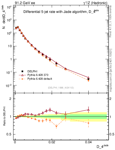 Plot of rate-4jet in 91.2 GeV ee collisions