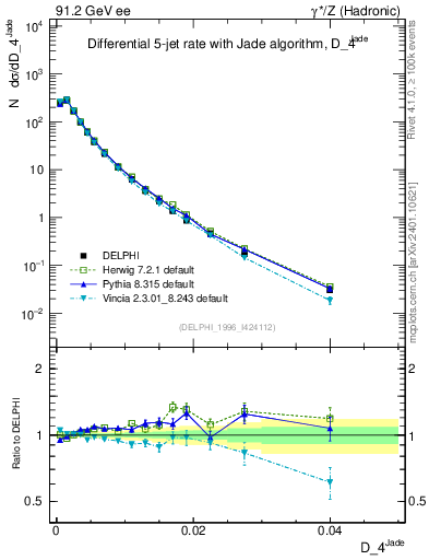 Plot of rate-4jet in 91.2 GeV ee collisions