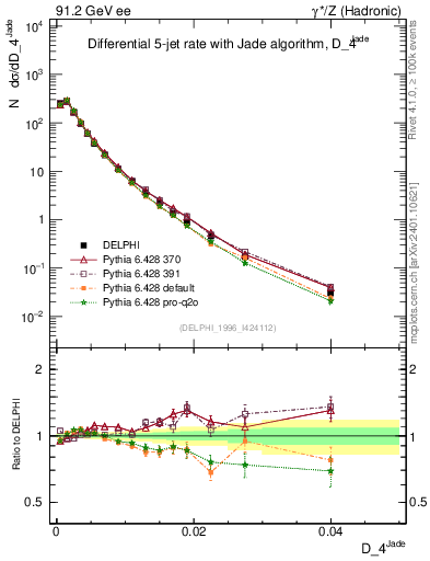 Plot of rate-4jet in 91.2 GeV ee collisions