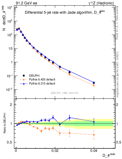 Plot of rate-4jet in 91.2 GeV ee collisions