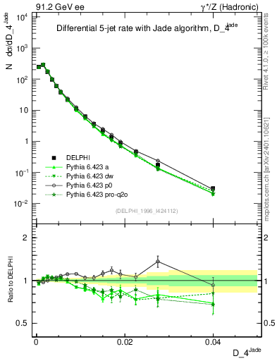 Plot of rate-4jet in 91.2 GeV ee collisions