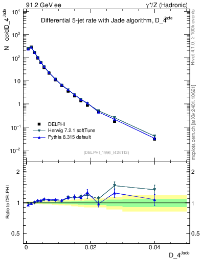 Plot of rate-4jet in 91.2 GeV ee collisions