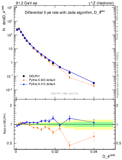 Plot of rate-4jet in 91.2 GeV ee collisions