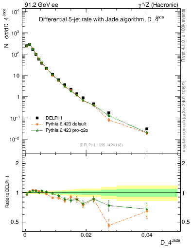 Plot of rate-4jet in 91.2 GeV ee collisions