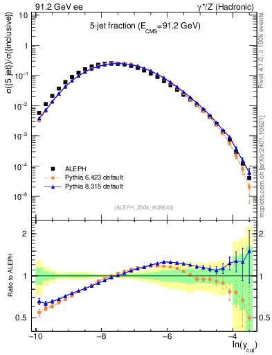 Plot of rate-5jet in 91.2 GeV ee collisions