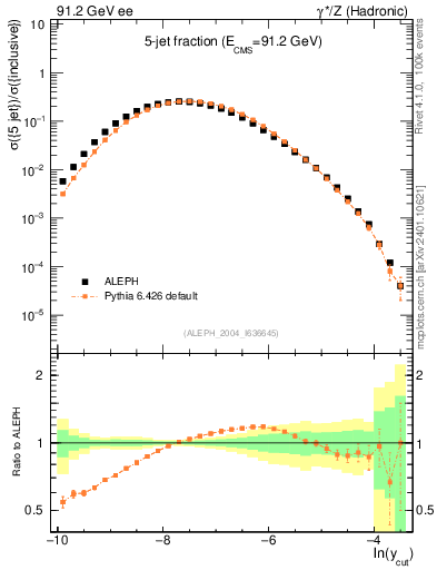 Plot of rate-5jet in 91.2 GeV ee collisions