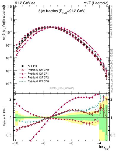 Plot of rate-5jet in 91.2 GeV ee collisions