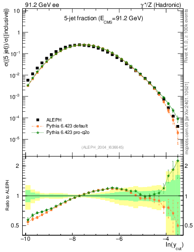 Plot of rate-5jet in 91.2 GeV ee collisions