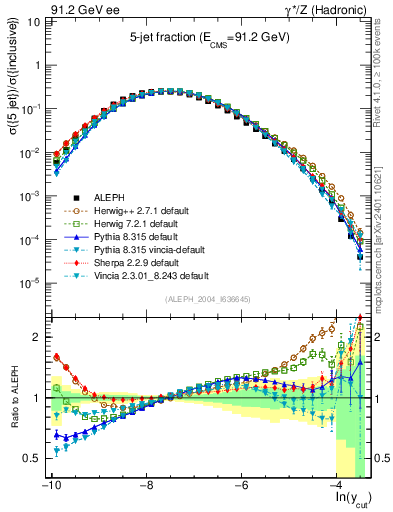 Plot of rate-5jet in 91.2 GeV ee collisions
