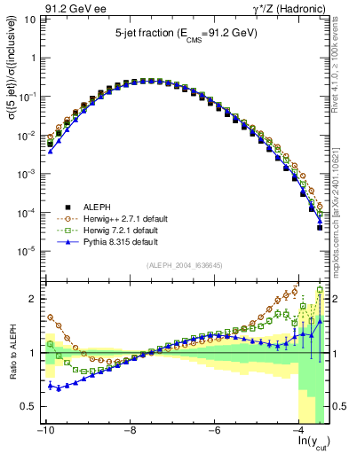 Plot of rate-5jet in 91.2 GeV ee collisions