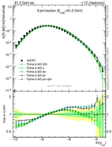 Plot of rate-5jet in 91.2 GeV ee collisions