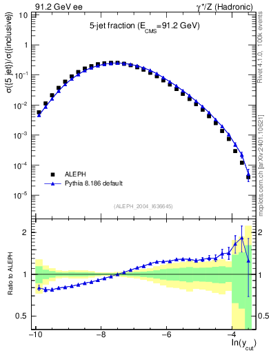 Plot of rate-5jet in 91.2 GeV ee collisions