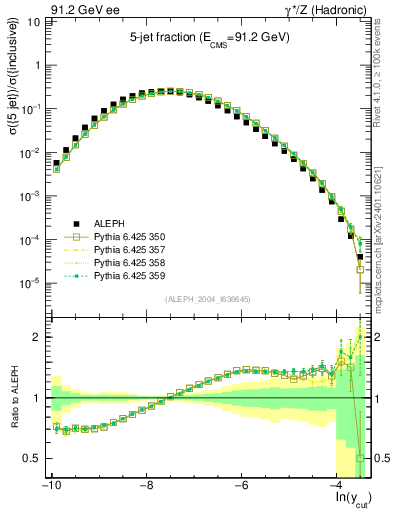 Plot of rate-5jet in 91.2 GeV ee collisions
