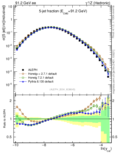 Plot of rate-5jet in 91.2 GeV ee collisions