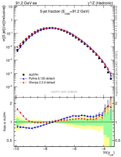 Plot of rate-5jet in 91.2 GeV ee collisions
