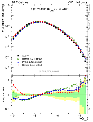 Plot of rate-5jet in 91.2 GeV ee collisions