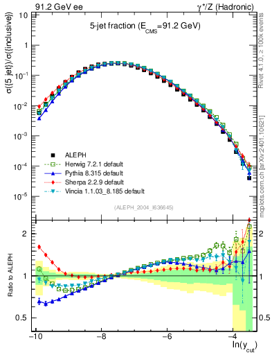 Plot of rate-5jet in 91.2 GeV ee collisions