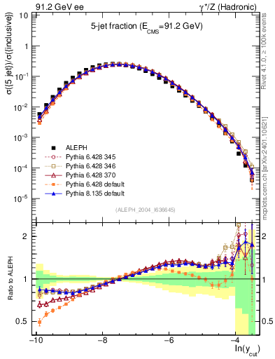 Plot of rate-5jet in 91.2 GeV ee collisions