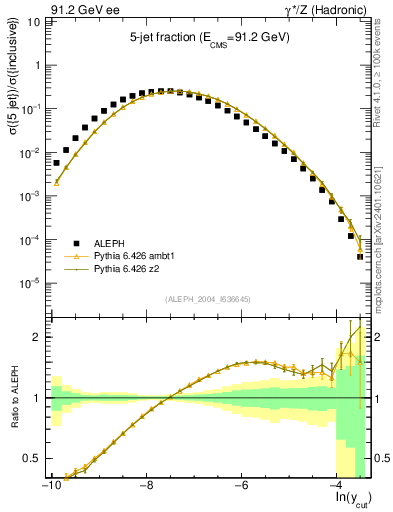 Plot of rate-5jet in 91.2 GeV ee collisions