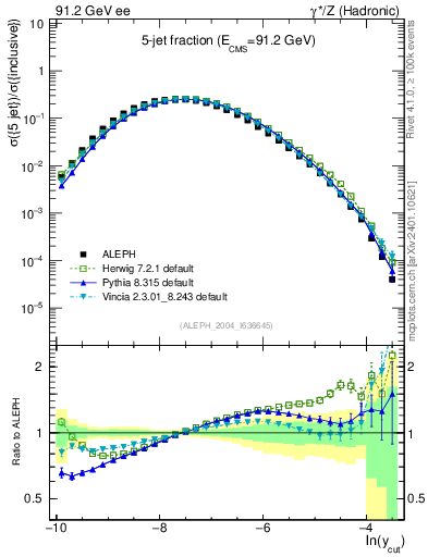 Plot of rate-5jet in 91.2 GeV ee collisions