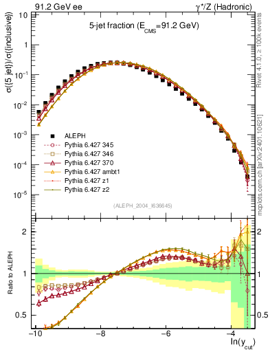 Plot of rate-5jet in 91.2 GeV ee collisions