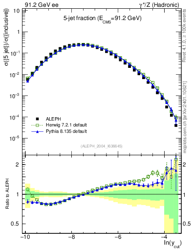 Plot of rate-5jet in 91.2 GeV ee collisions