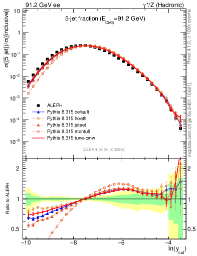 Plot of rate-5jet in 91.2 GeV ee collisions