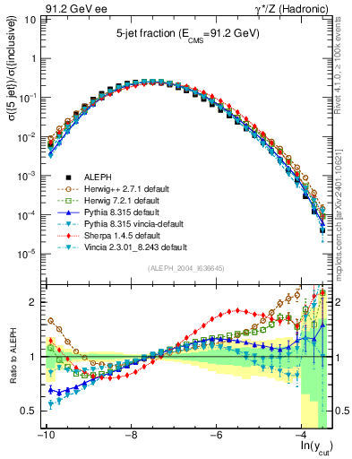 Plot of rate-5jet in 91.2 GeV ee collisions