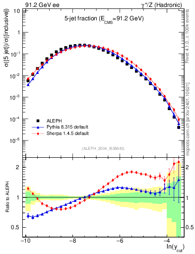 Plot of rate-5jet in 91.2 GeV ee collisions