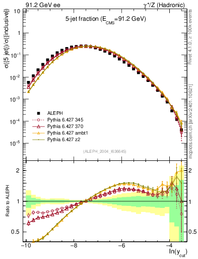 Plot of rate-5jet in 91.2 GeV ee collisions