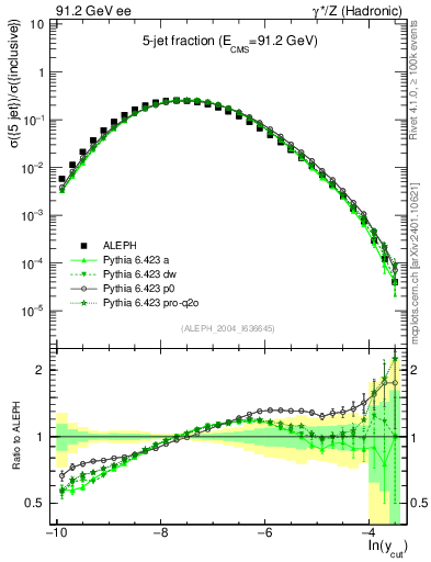 Plot of rate-5jet in 91.2 GeV ee collisions