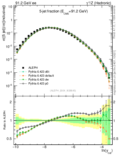 Plot of rate-5jet in 91.2 GeV ee collisions
