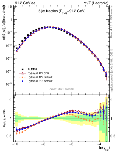 Plot of rate-5jet in 91.2 GeV ee collisions