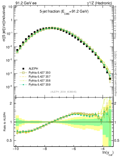 Plot of rate-5jet in 91.2 GeV ee collisions