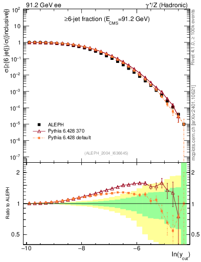 Plot of rate-6jet in 91.2 GeV ee collisions