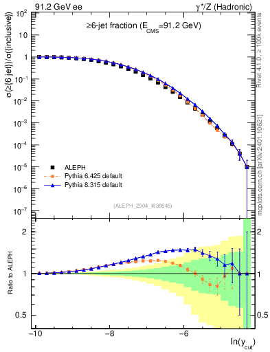 Plot of rate-6jet in 91.2 GeV ee collisions