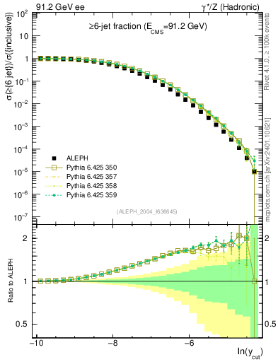 Plot of rate-6jet in 91.2 GeV ee collisions