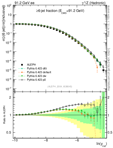 Plot of rate-6jet in 91.2 GeV ee collisions