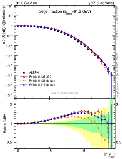 Plot of rate-6jet in 91.2 GeV ee collisions