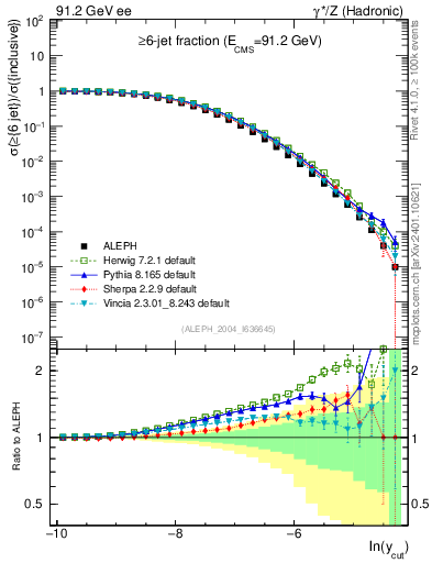 Plot of rate-6jet in 91.2 GeV ee collisions